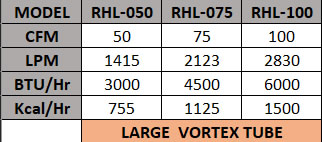 Vortex tube 7700 series specification chart